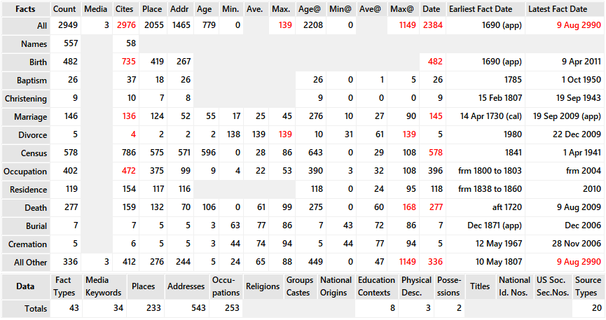 Facts tab Statistics Grid